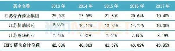 中國(guó)公立醫(yī)療機(jī)構(gòu)終端化學(xué)藥**安定藥TOP3企業(yè)的市場(chǎng)份額情況