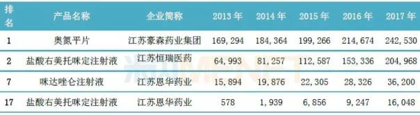 三家企業(yè)在中國(guó)公立醫(yī)療機(jī)構(gòu)終端化學(xué)藥**安定藥品牌TOP20中的排名及銷售情況