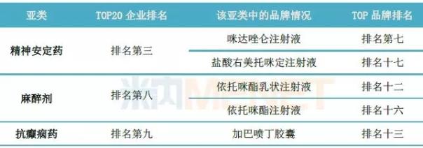 恩華藥業(yè)在2017年中國(guó)公立醫(yī)療機(jī)構(gòu)終端化學(xué)藥神經(jīng)系統(tǒng)藥物各亞類中的排名情況