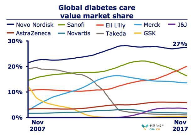 糖尿病市场