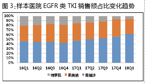 三大EGFR-TKI