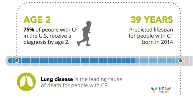 大多数患者约在2岁确诊为CF