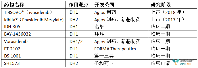 IDH抑制剂一览表