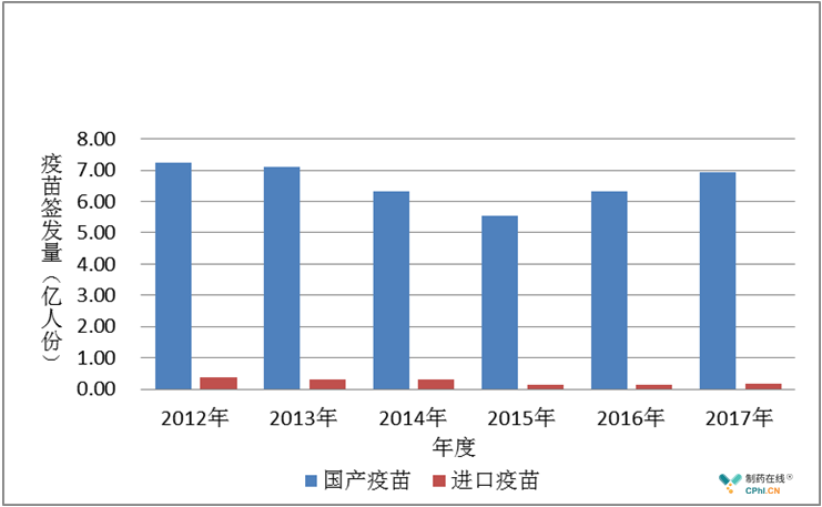 2012 年至 2017 年國(guó)產(chǎn)和進(jìn)口**的簽發(fā)量