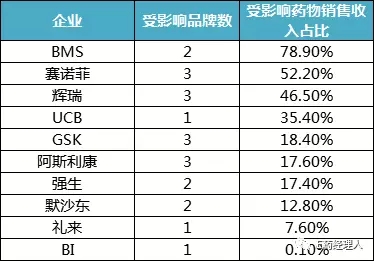 跨國藥企受一致性評價影響狀況