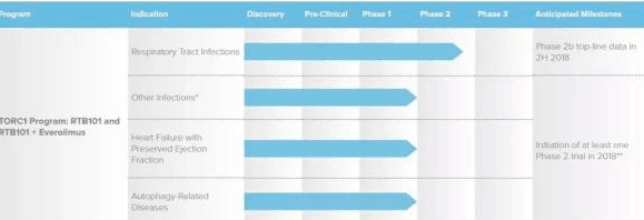 resTORbio的研發(fā)管線