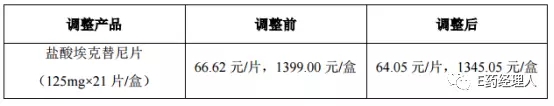 鹽酸?？颂婺幔▌P美納）價(jià)格進(jìn)行調(diào)整