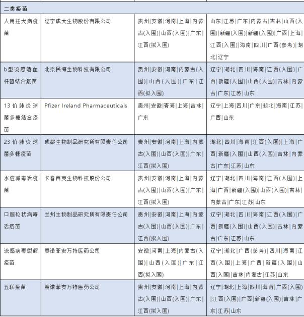 2017至2018年各主要批签发**的流向