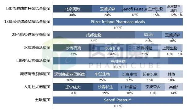 2016至2018年部分二类**生产厂家及批签发概况 