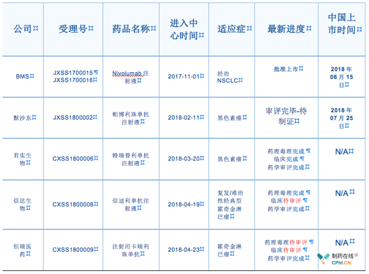 5款PD-(L)1抗体中国注册申报进展