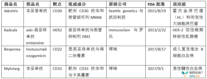 這4個(gè)藥物尚未在國(guó)內(nèi)獲批