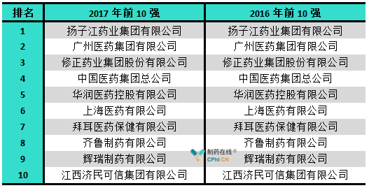 中国医药工业排行榜