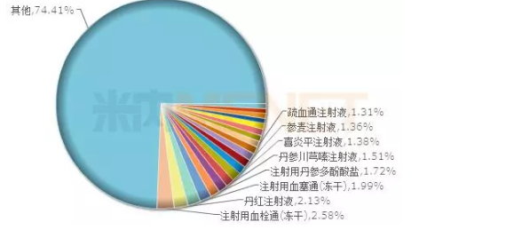 2017年中国公立医疗机构终端中成药产品TOP20格局