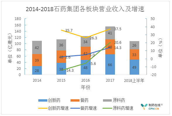 2014-2018石药集团各板块营业收入及增速