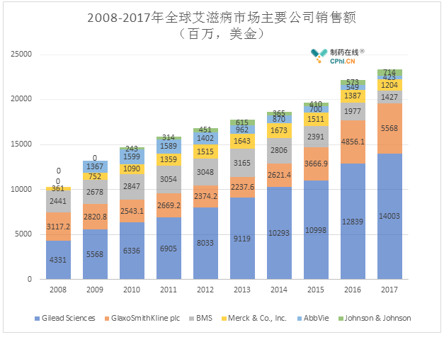 2008-2017年全球艾滋病市场主要公司销售额