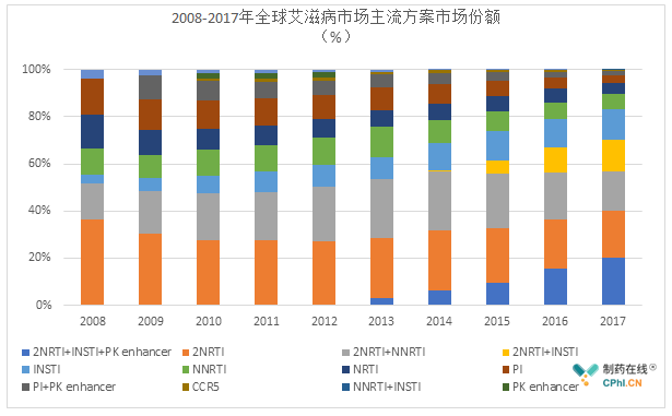 2008-2017年全球艾滋病市场主流方案市场份额