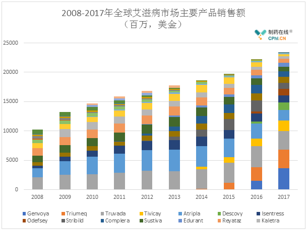 2008-2017年全球艾滋病市场主要产品销售额