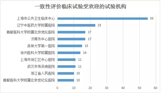 一致性評(píng)價(jià)臨床試驗(yàn)受歡迎的試驗(yàn)機(jī)構(gòu)