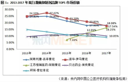 2013-2017年蛋白激酶抑制剂品牌TOP5市场份额