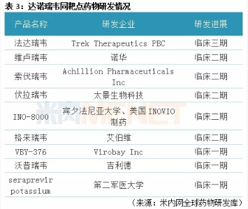 达诺瑞韦同靶点药物研发情况