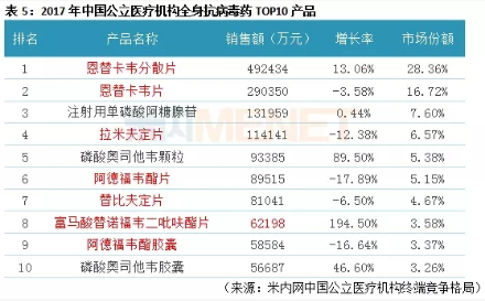 2017年中国公立医疗机构全身抗病毒 药TOP10产品
