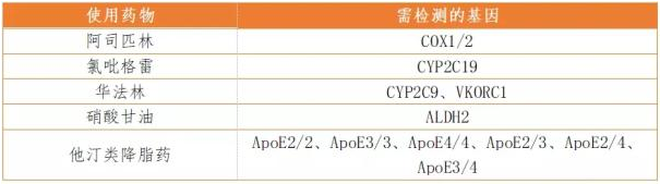 心血管疾病个性化用药检测基因列表