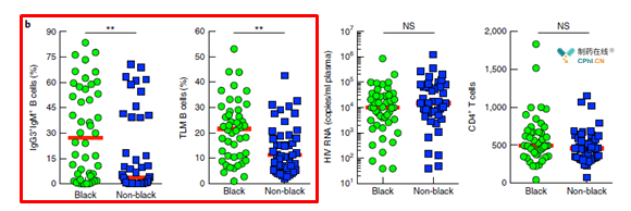 Frequency of IgG3+IgM+ B cells and TLM B cells in black and non-black subjects (horizontal axis)