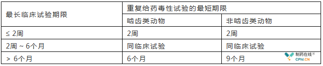 动物毒理试验要和临床周期相匹配