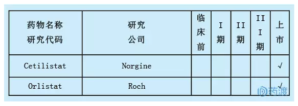 同靶点在研及上市药物