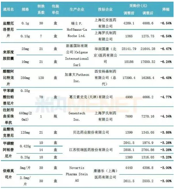陕西省部分国家谈判抗癌药品价格调整表