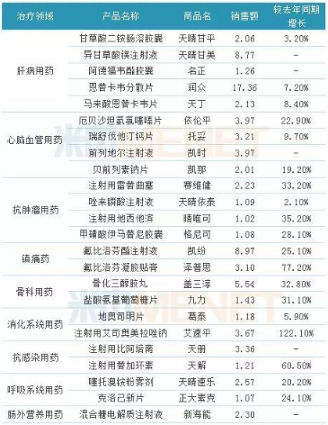 2018年1-6月中国生物制药销售过亿的产品