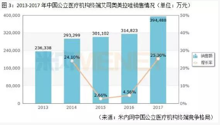 2013-2017年中国公立医疗机构终端艾司奥美拉唑销售情况