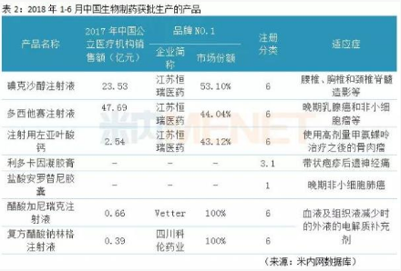2018年1-6月中国生物制药获批生产的产品