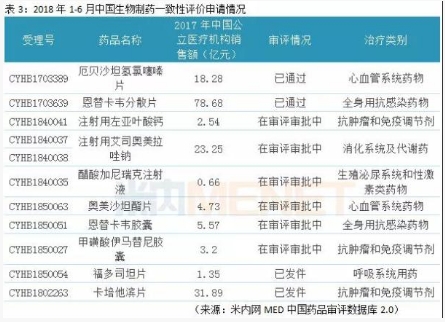 2018年1-6月中国制药一致性评价申请情况