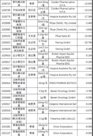 藥品價格下調