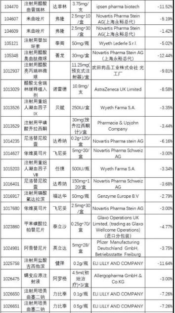 藥品價格下調