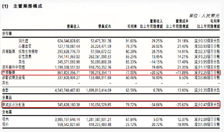 主管業(yè)務構成