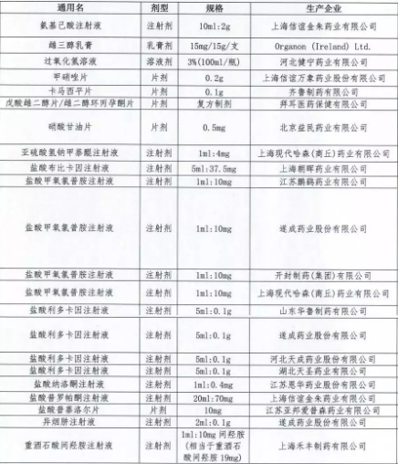 2018年8月辽宁省医疗卫生机构上报未按规定供应配送药品汇总表