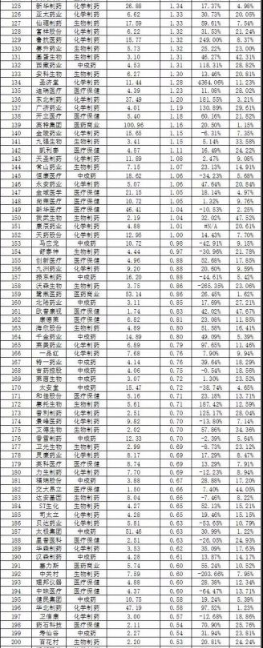 281家药企营收、净利润数据榜单1