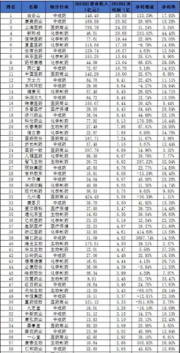 281家药企营收、净利润数据榜单