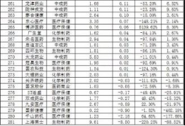 281家药企营收、净利润数据榜单1