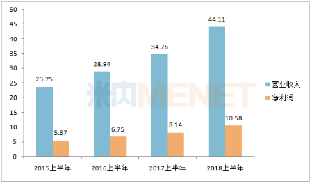 2015-2018年同期中美华东的业绩情况