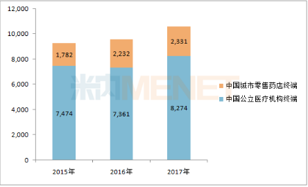 2015-2017年中美华东的盐酸吡格列酮片国内销售情况情况