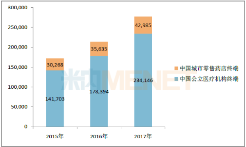 2015-2017年中美华东的阿卡波糖片国内销售情况情况