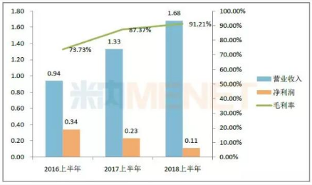 2016-2018年同期龙津药业的业绩情况