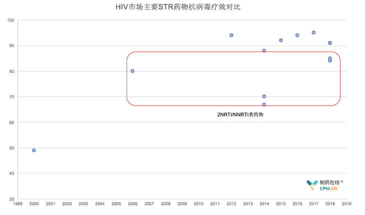 84%患者HIV-1 RNA拷贝<50