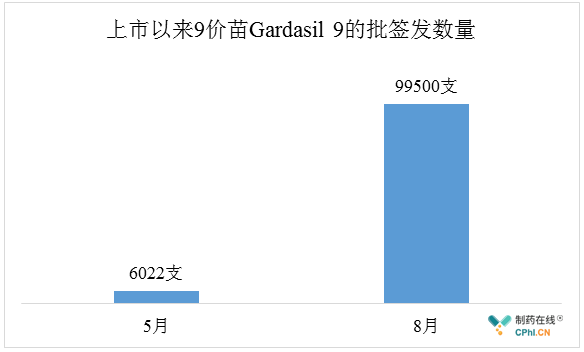 上市以来9价苗Gardasil 9的批签发数量
