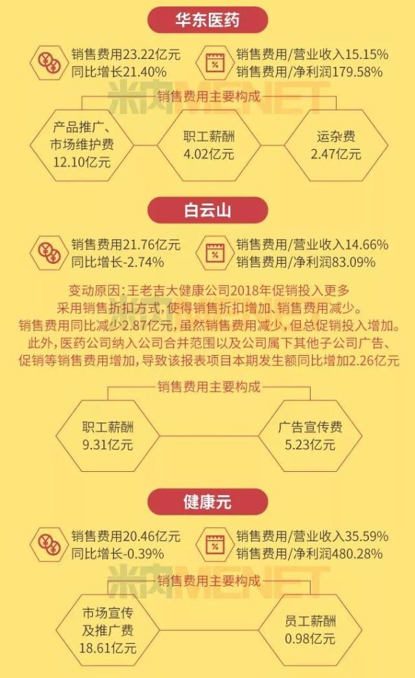 上半年9家藥企銷售費(fèi)用超20億