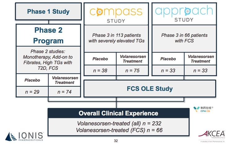 volanesorsen已完成APPROACH和COMPASS临床试验