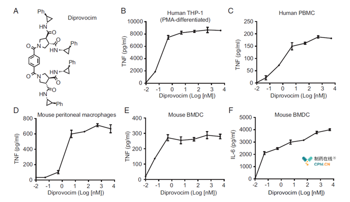 Diprovocim induces cytokine secretion by mouse and human cells.
